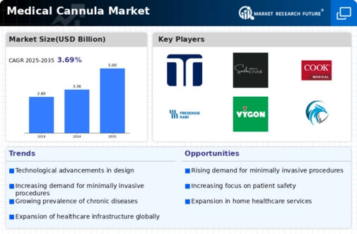 Medical Cannula Market Infographic