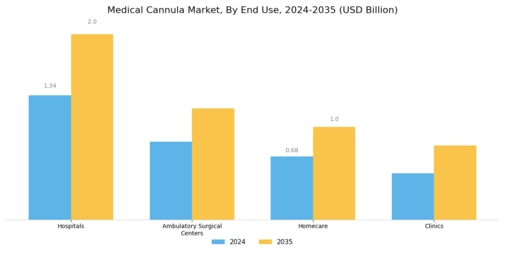 Medical Cannula Market Segment Image 2