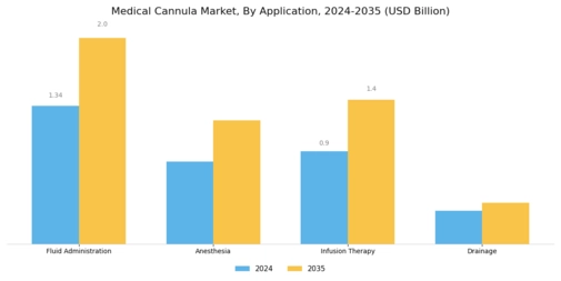 Medical Cannula Market Segment Image 3