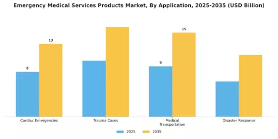 Emergency Medical Services Products Market Segment Image 0