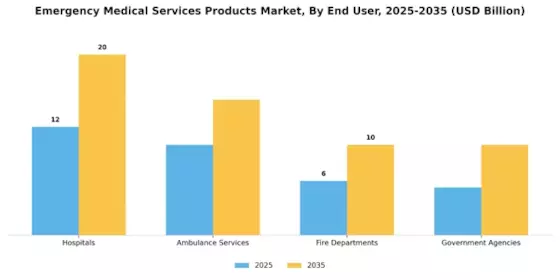 Emergency Medical Services Products Market Segment Image 2