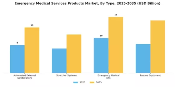 Emergency Medical Services Products Market Segment Image 3