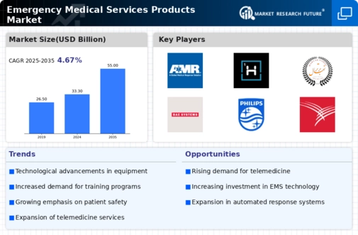 Emergency Medical Services Products Market Infographic