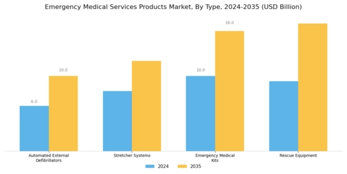 Emergency Medical Services Products Market Segment Image 0