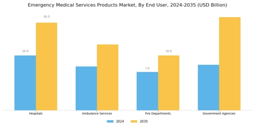 Emergency Medical Services Products Market Segment Image 1