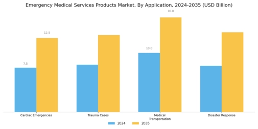 Emergency Medical Services Products Market Segment Image 2