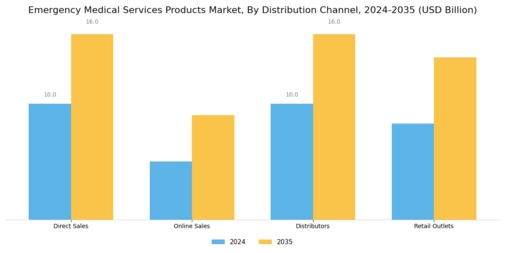 Emergency Medical Services Products Market Segment Image 3
