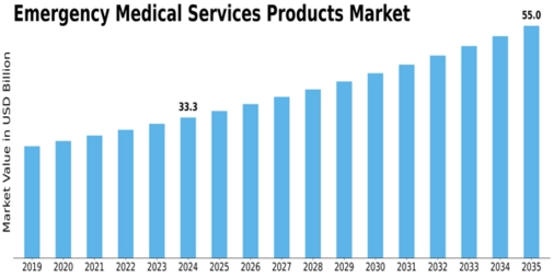 Emergency Medical Services Products Market Size