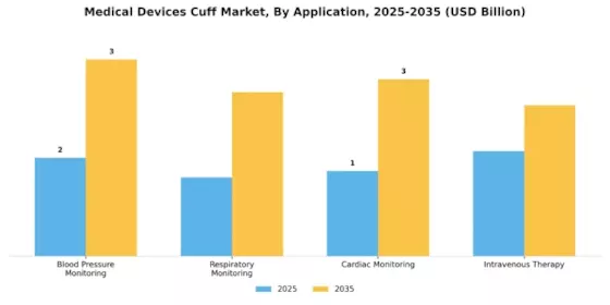 Medical Devices Cuff Market Segment Image 0