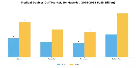 Medical Devices Cuff Market Segment Image 2