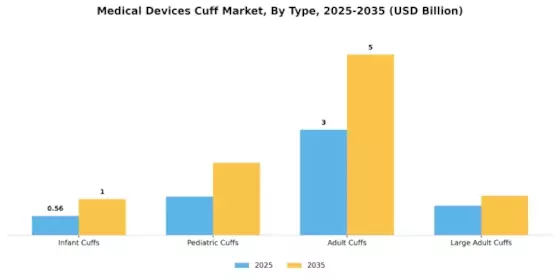 Medical Devices Cuff Market Segment Image 3
