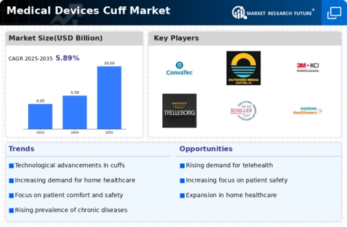 Medical Devices Cuff Market Infographic