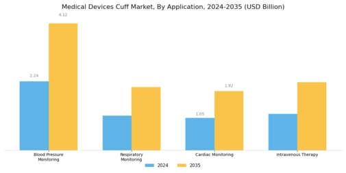 Medical Devices Cuff Market Segment Image 0
