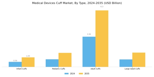 Medical Devices Cuff Market Segment Image 1