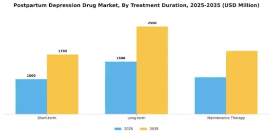 Postpartum Depression Drug Market Segment Image 4