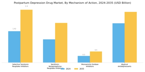 Postpartum Depression Drug Market Segment Image 1