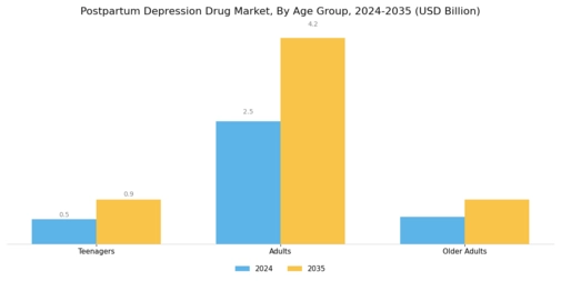Postpartum Depression Drug Market Segment Image 3