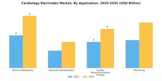 Cardiology Electrodes Market Segment Image 0