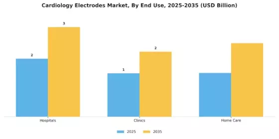 Cardiology Electrodes Market Segment Image 1