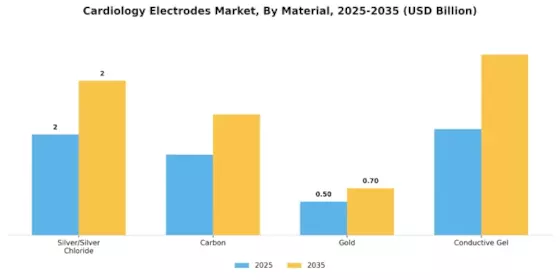 Cardiology Electrodes Market Segment Image 2