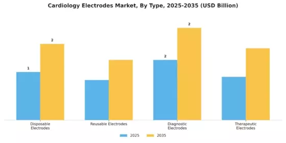 Cardiology Electrodes Market Segment Image 3