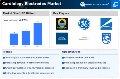 Cardiology Electrodes Market Infographic