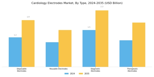 Cardiology Electrodes Market Segment Image 0