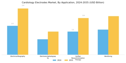 Cardiology Electrodes Market Segment Image 1