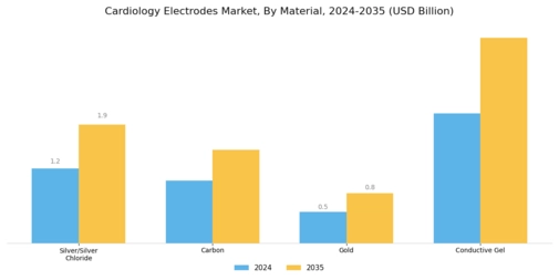 Cardiology Electrodes Market Segment Image 3