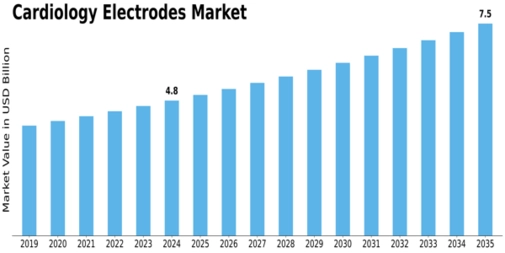 Cardiology Electrodes Market Size