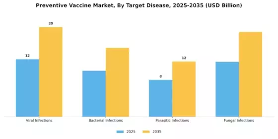 Preventive Vaccine Market Segment Image 2