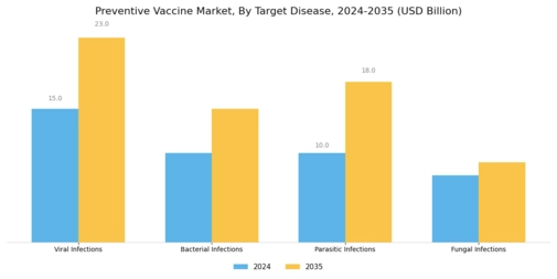 Preventive Vaccine Market Segment Image 2