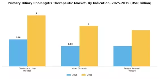 Primary Biliary Cholangitis Therapeutic Market Segment Image 1
