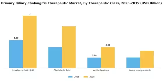 Primary Biliary Cholangitis Therapeutic Market Segment Image 3