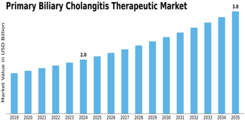 Primary Biliary Cholangitis Therapeutic Market Size
