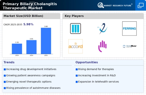 Primary Biliary Cholangitis Therapeutic Market Infographic