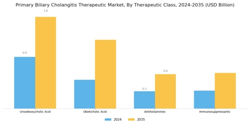 Primary Biliary Cholangitis Therapeutic Market Segment Image 0