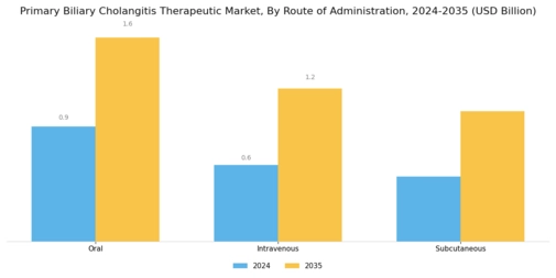 Primary Biliary Cholangitis Therapeutic Market Segment Image 1