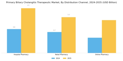 Primary Biliary Cholangitis Therapeutic Market Segment Image 3