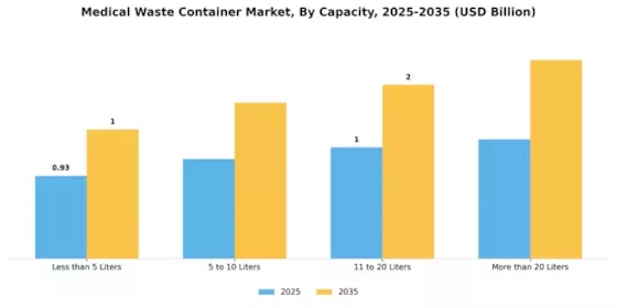 Medical Waste Container Market Segment Image 0