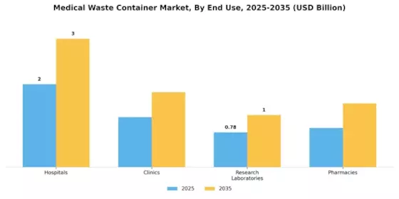 Medical Waste Container Market Segment Image 1