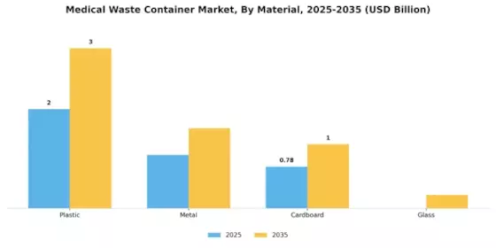 Medical Waste Container Market Segment Image 2