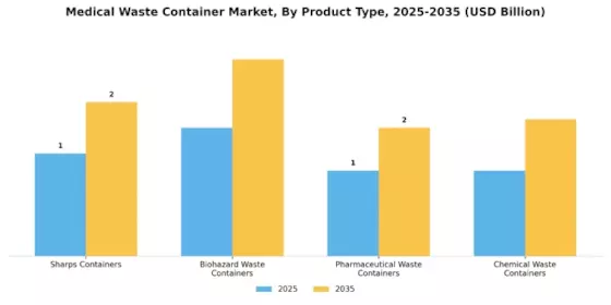 Medical Waste Container Market Segment Image 3