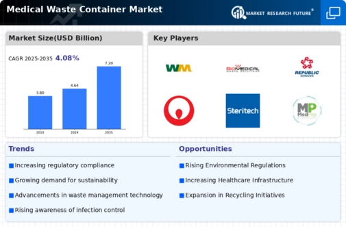Medical Waste Container Market Infographic