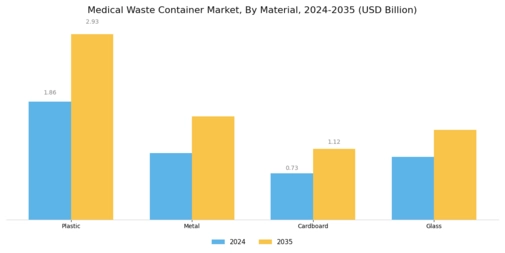 Medical Waste Container Market Segment Image 0