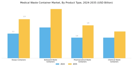 Medical Waste Container Market Segment Image 1