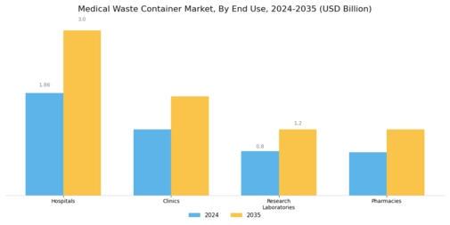 Medical Waste Container Market Segment Image 2