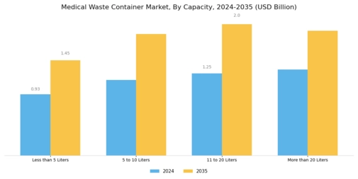 Medical Waste Container Market Segment Image 3