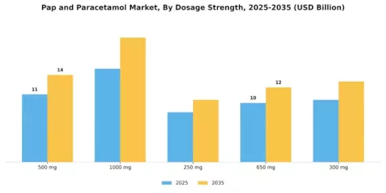 Pap Paracetamol Market Segment Image 1