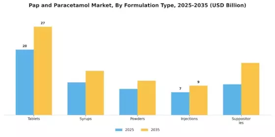 Pap Paracetamol Market Segment Image 3